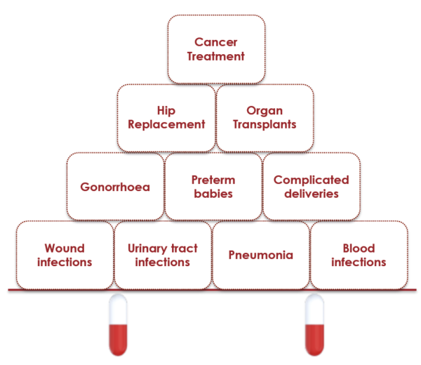 Bild der Antibiotikapyramide. Sie beschreibt Verfahren, die auf wirksame Antibiotika angewiesen sind.